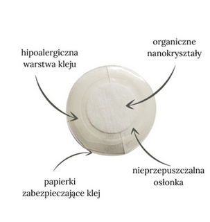 Budowa plastra LifeWave: warstwa kleju, organiczne nanokryształy, papierki zabezpieczające i nieprzepuszczalna osłonka